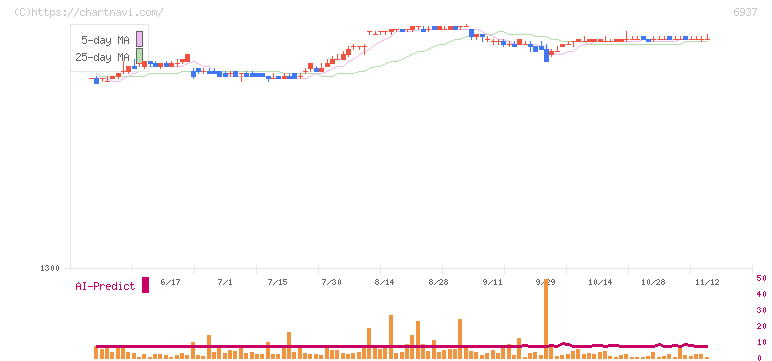 古河電池(6937)の日足チャート