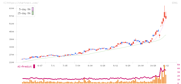 山一電機(6941)の日足チャート