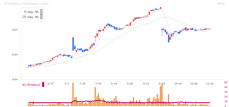 ソフィアホールディングス(6942)の日足チャート