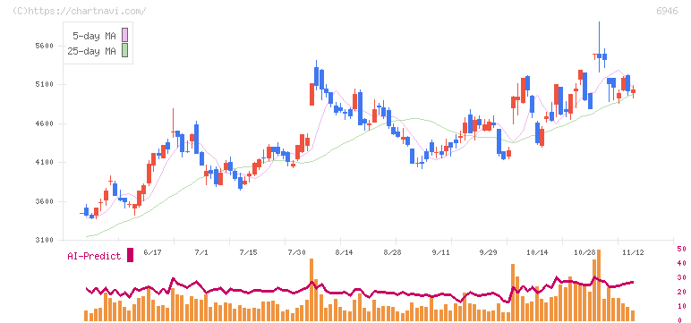 日本アビオニクス(6946)の日足チャート