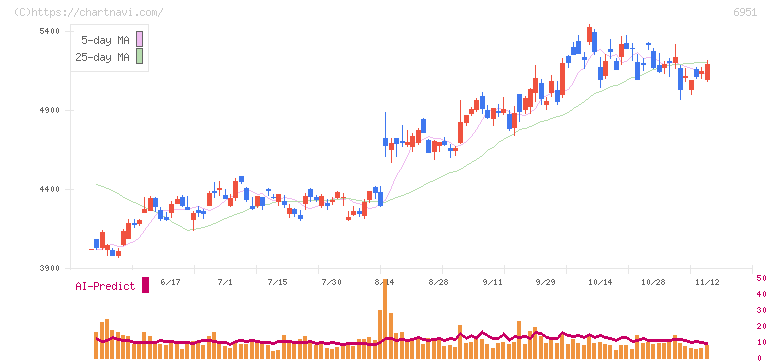日本電子(6951)の日足チャート