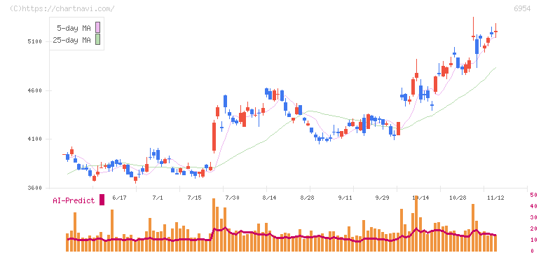 ファナック(6954)の日足チャート