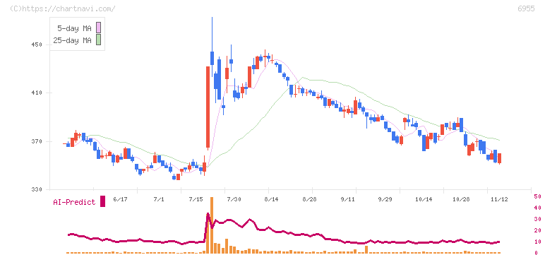ＦＤＫ(6955)の日足チャート