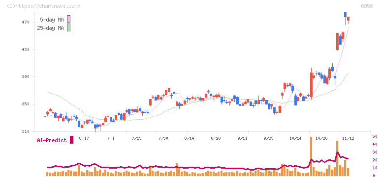 日本ＣＭＫ(6958)の日足チャート