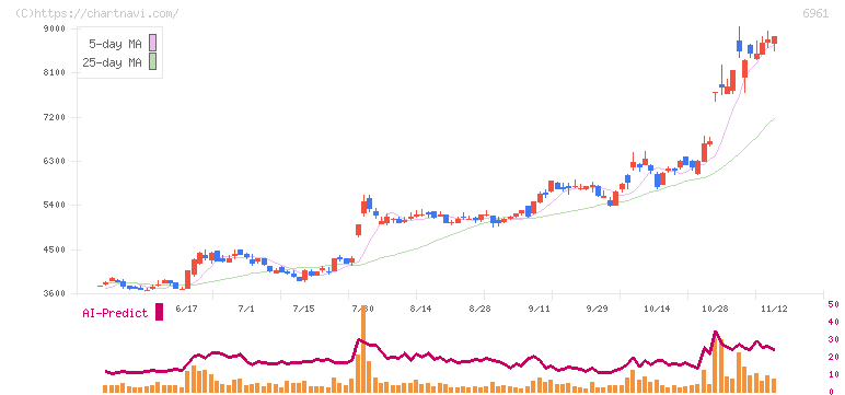 エンプラス(6961)の日足チャート