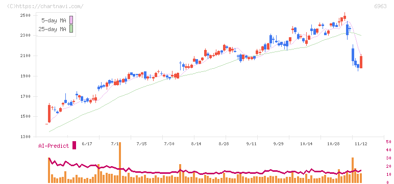 ローム(6963)の日足チャート