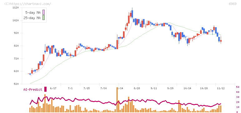 松尾電機(6969)の日足チャート