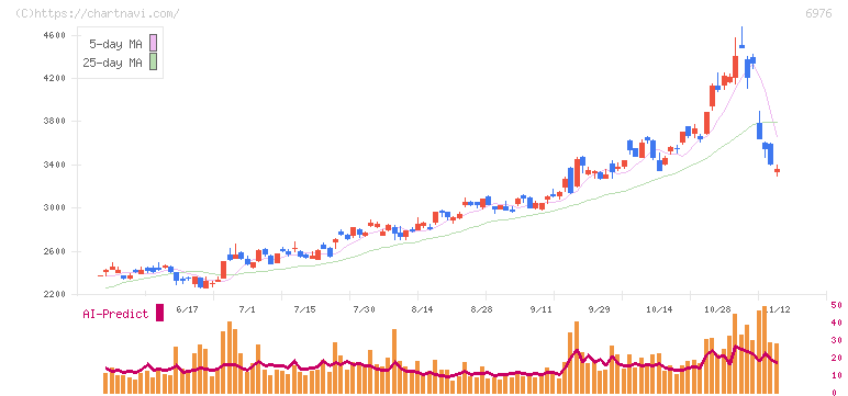 太陽誘電(6976)の日足チャート