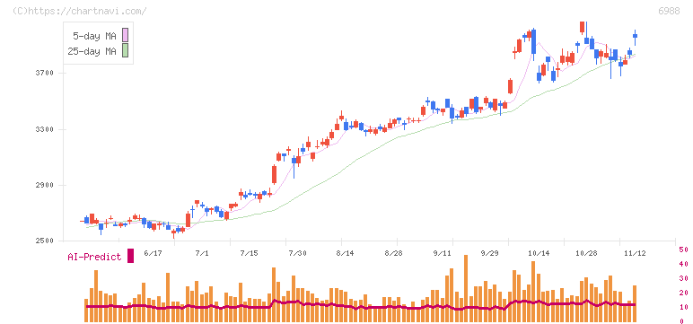 日東電工(6988)の日足チャート
