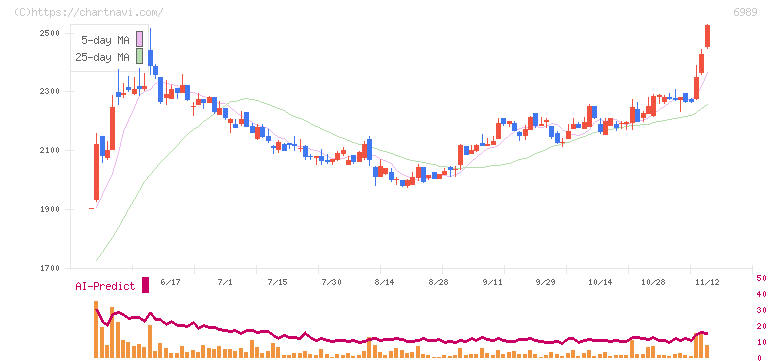 北陸電気工業(6989)の日足チャート