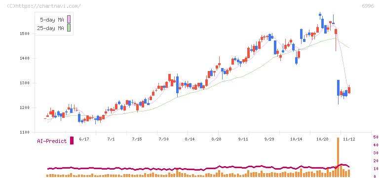 ニチコン(6996)の日足チャート