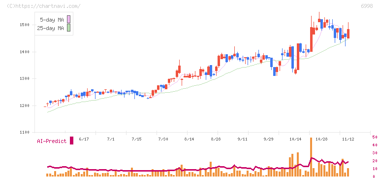 日本タングステン(6998)の日足チャート