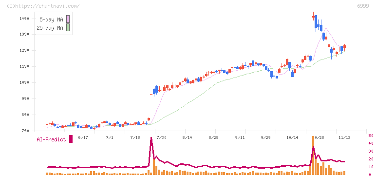 ＫＯＡ(6999)の日足チャート