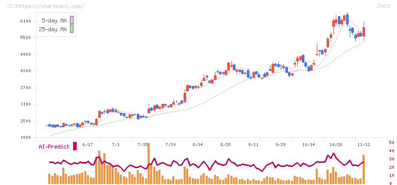 三井Ｅ＆Ｓ(7003)の日足チャート
