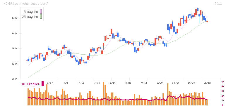 三菱重工業(7011)の日足チャート