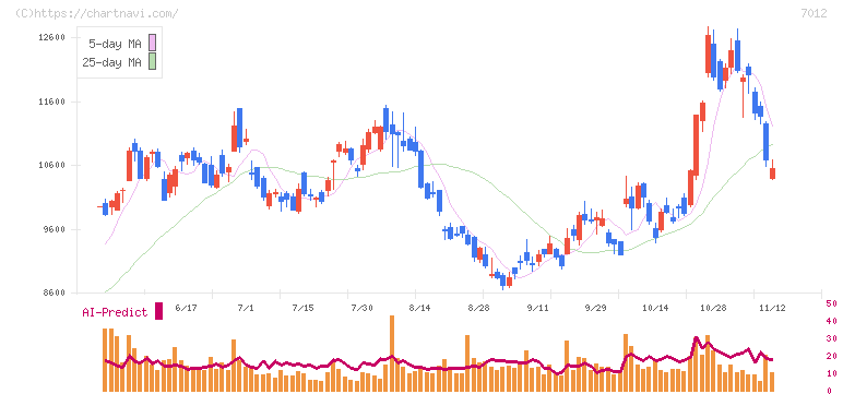 川崎重工業(7012)の日足チャート