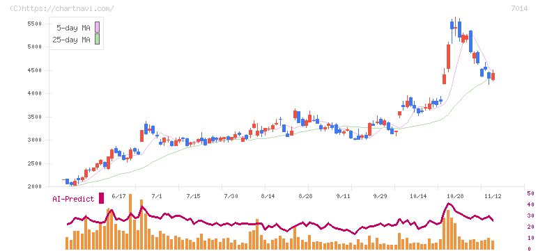 名村造船所(7014)の日足チャート