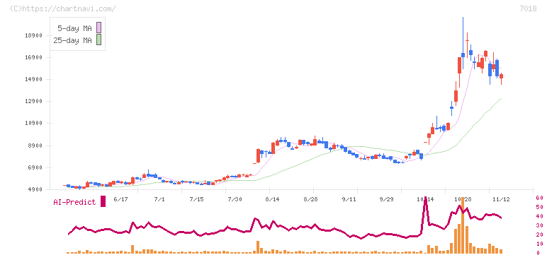 内海造船(7018)の日足チャート
