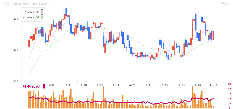 サノヤスホールディングス(7022)の日足チャート