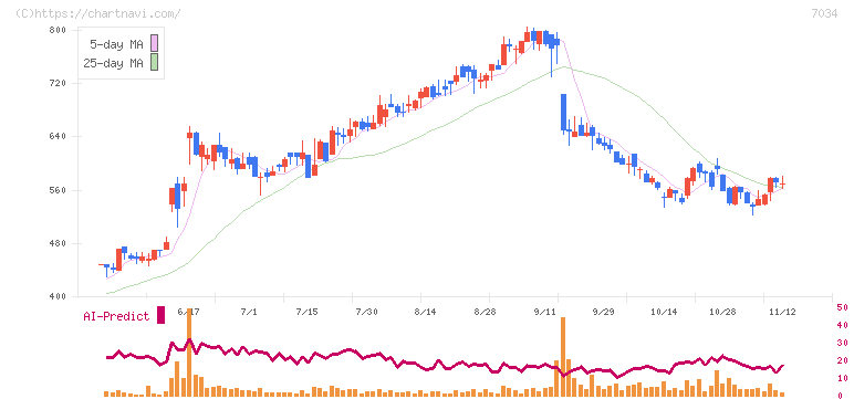 プロレド・パートナーズ(7034)の日足チャート