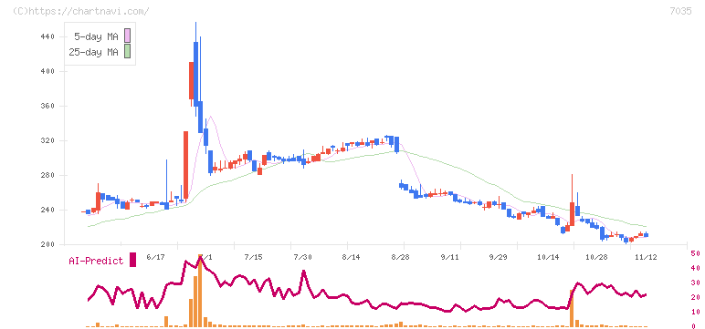 ａｎｄ　ｆａｃｔｏｒｙ(7035)の日足チャート