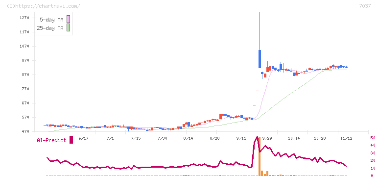 テノ．ホールディングス(7037)の日足チャート
