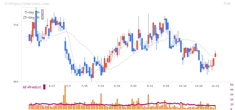 フロンティア・マネジメント(7038)の日足チャート
