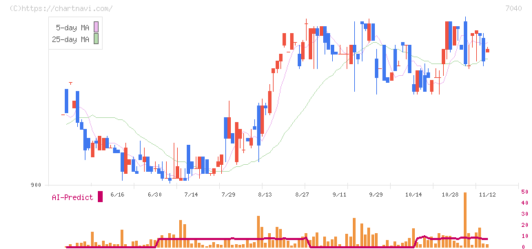 サン・ライフホールディング(7040)の日足チャート