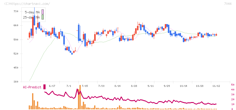 ピアラ(7044)の日足チャート