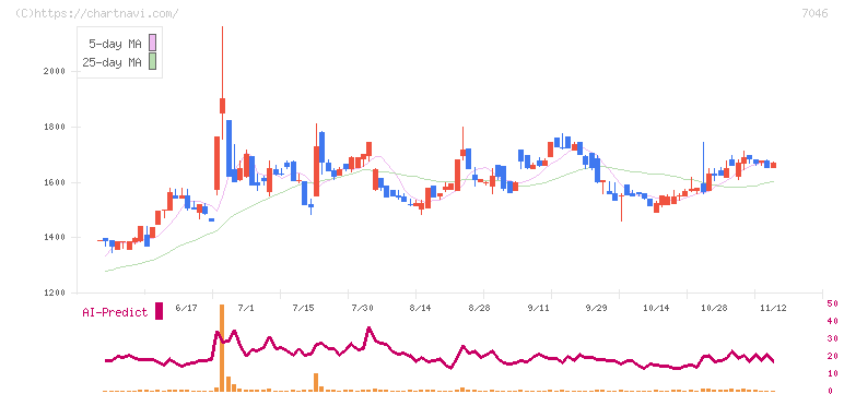 ＴＤＳＥ(7046)の日足チャート