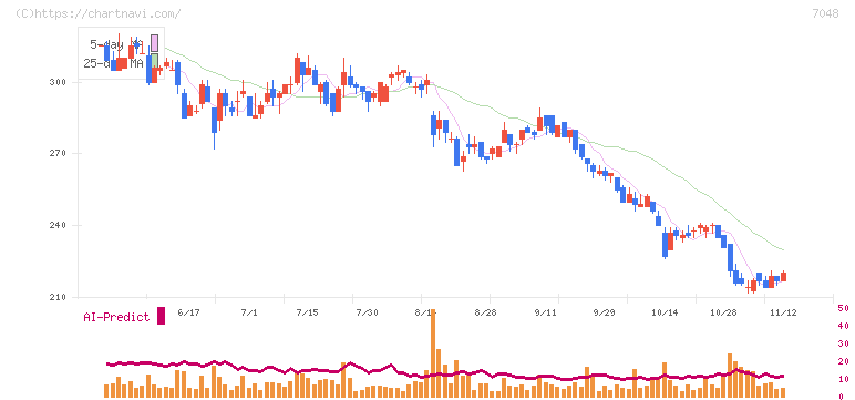 ベルトラ(7048)の日足チャート