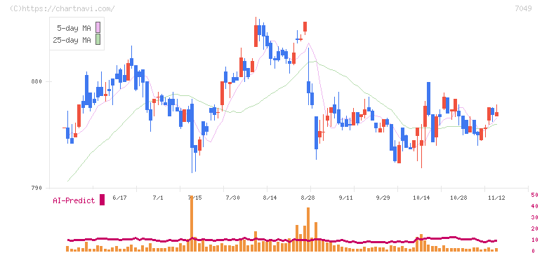 識学(7049)の日足チャート