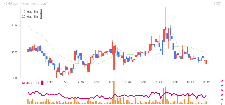 エヌ・シー・エヌ(7057)の日足チャート