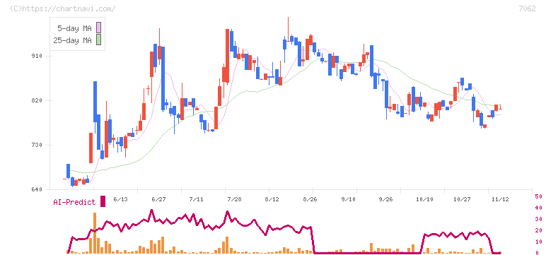 フレアス(7062)の日足チャート