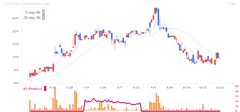 ハウテレビジョン(7064)の日足チャート