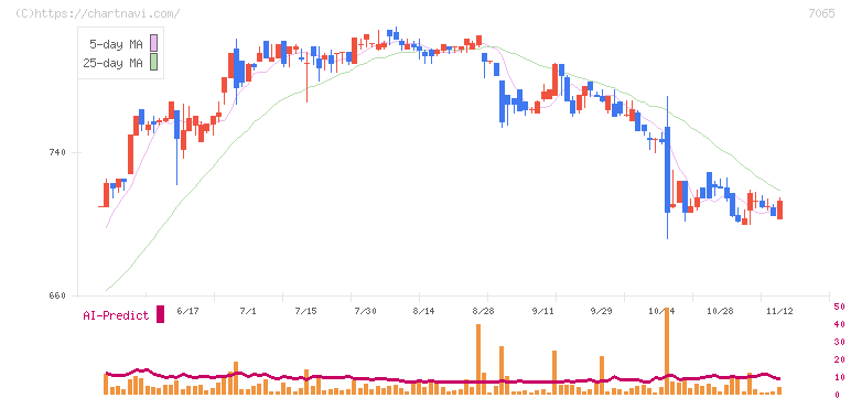 ユーピーアール(7065)の日足チャート