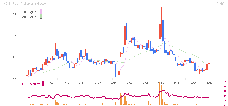 ピアズ(7066)の日足チャート