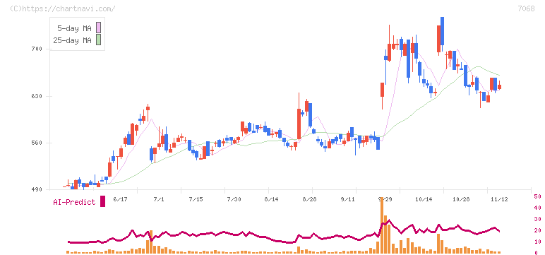 フィードフォースグループ(7068)の日足チャート