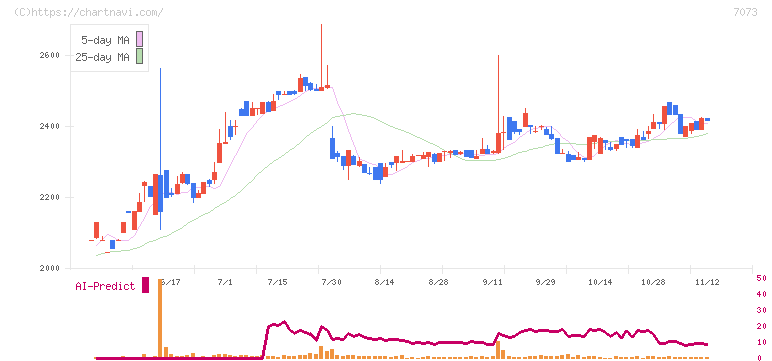 ジェイック(7073)の日足チャート