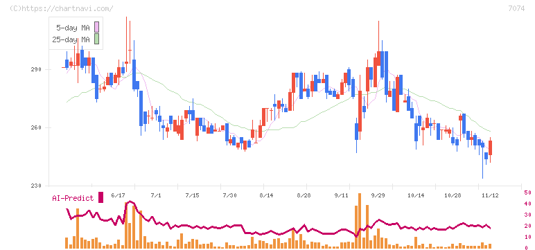 トゥエンティーフォーセブンホールディングス(7074)の日足チャート