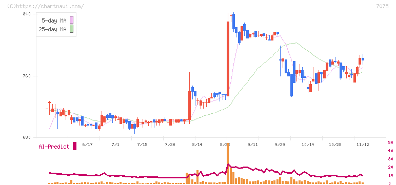 ＱＬＳホールディングス(7075)の日足チャート