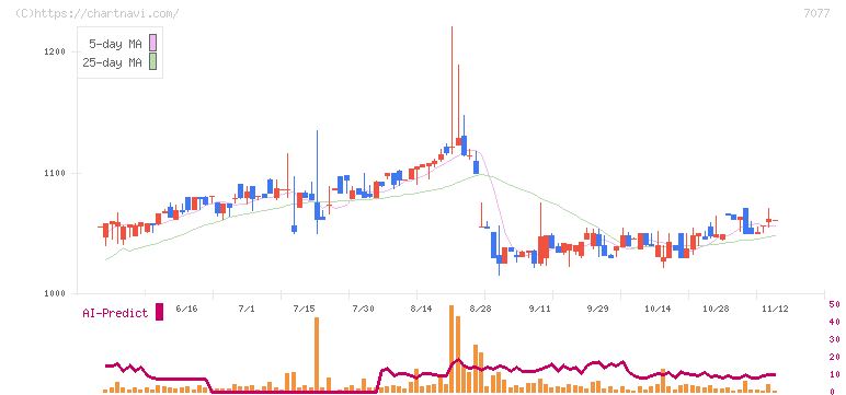 ＡＬｉＮＫインターネット(7077)の日足チャート