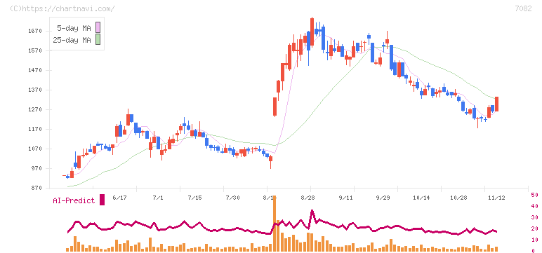 ジモティー(7082)の日足チャート