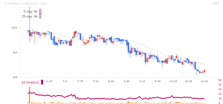 ＡＨＣグループ(7083)の日足チャート