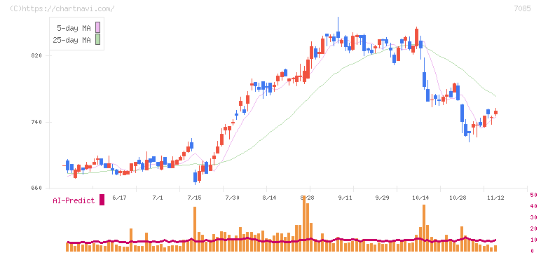 カーブスホールディングス(7085)の日足チャート