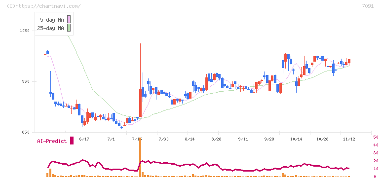 リビングプラットフォーム(7091)の日足チャート