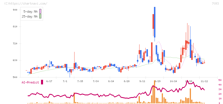 アディッシュ(7093)の日足チャート