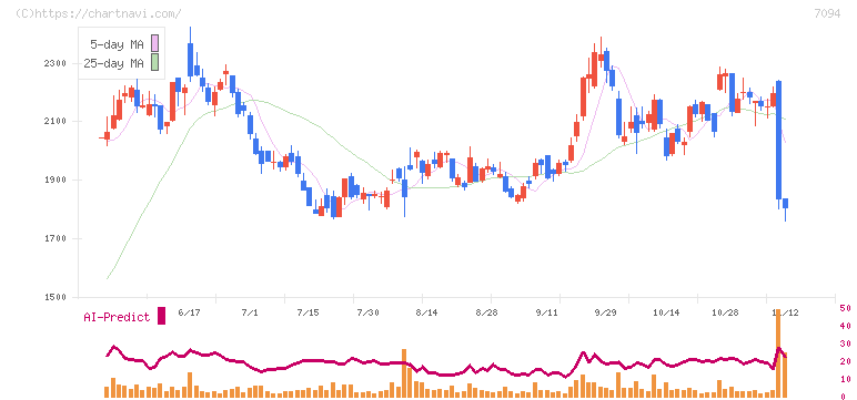 ＮｅｘＴｏｎｅ(7094)の日足チャート