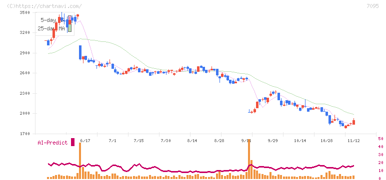 Ｍａｃｂｅｅ　Ｐｌａｎｅｔ(7095)の日足チャート