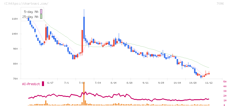 ステムセル研究所(7096)の日足チャート
